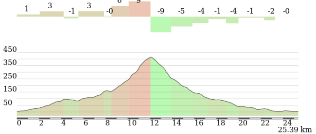 Detalle de los 25 km finales en Calvi, con el empinado final del Col de Marselino como gran atractivo.