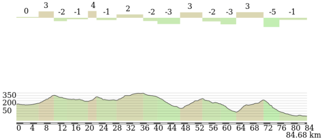 Los últimos 85 km camino de Marsella tiene muchas cuestas aunque de escasa dureza.