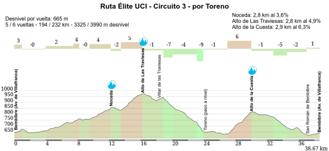 Ruta Elite UCI Toreno