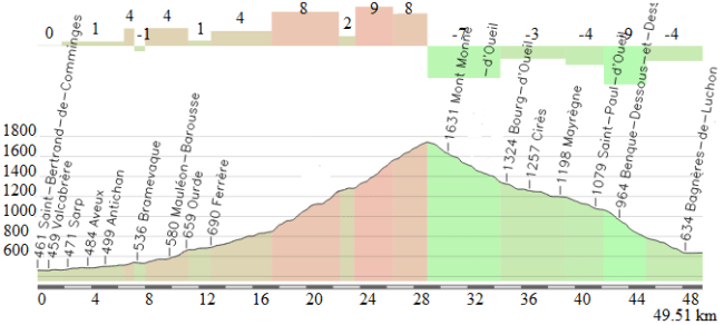 Saint Bertrand de Comminges - Bagneres de Luchon