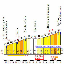Los cols de la Serra y de Vizzavona, encadenados, son la mayor dificultad de la etapa. Perfil de Cyclingcols.com.
