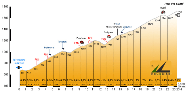Puerto del Cantó por Soriguera. Perfil de RoCoBike.