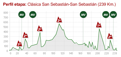 Clasica San Sebastian 2008