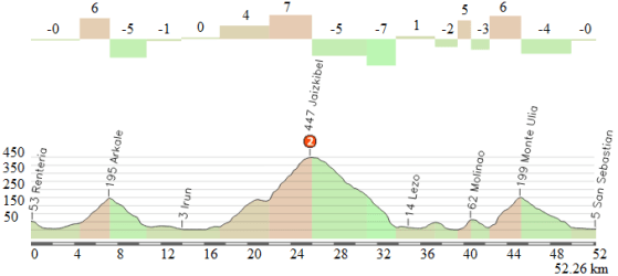 San Sebastian (alternativa Ulia)