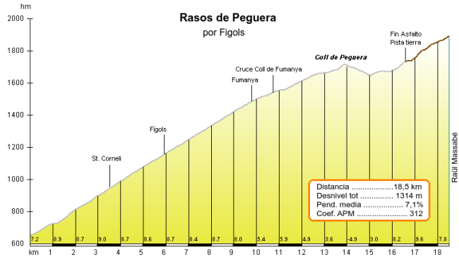 Perfil de Rasos de Peguera por Figols, de Raül Massabé.