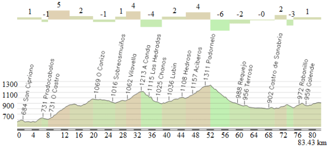 Rio Bibei - Lago de Sanabria