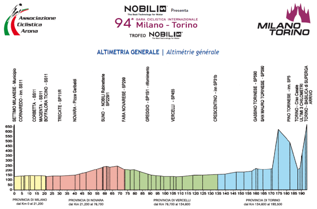 Altimetria_Milano-Torino 2013