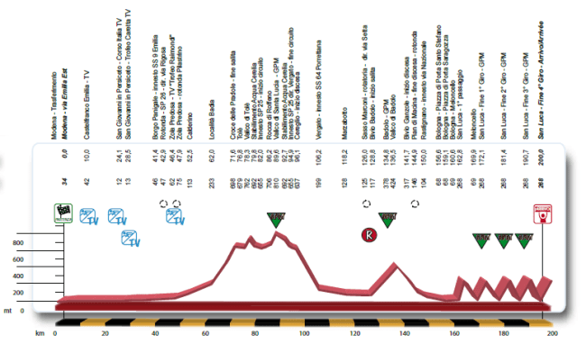 perfil giro emilia 2013