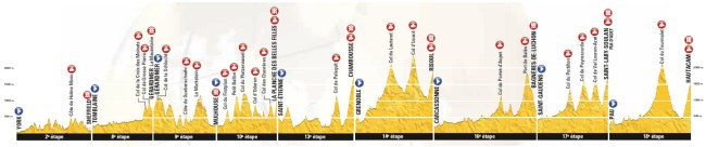 Perfil general etapas de montaña