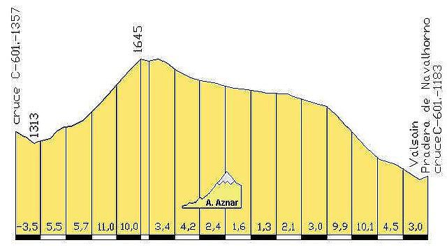 Perfil de la subida y bajada de Fuente de la Reina. De Alvaro Aznar.