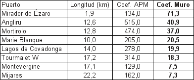 Algunos ejemplos de Coeficiente Muro.