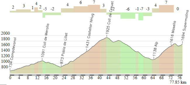 Campdevanol - La Molina (alternativa)