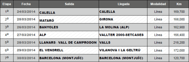 Listado Etapas Volta 2014