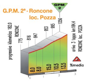 dettaglio salita 3 tappa 3