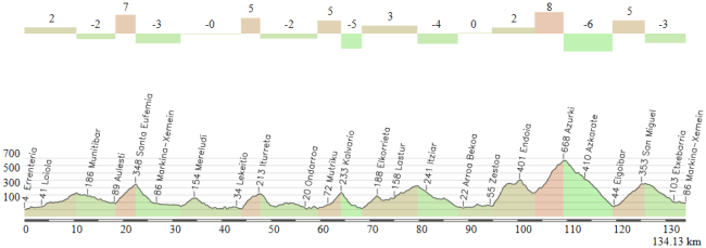 Errenteria - Markina Xemein