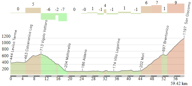 Levico Terme - San Giacomo Brentonico