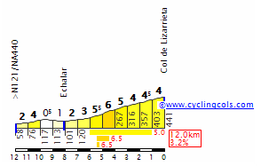 Etxalar-Lizarrieta, el último puerto de la etapa. Perfil de cyclingcols