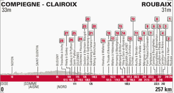 Perfil Roubaix 2014