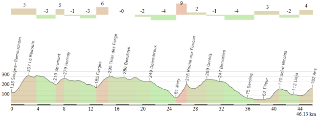 Sougne Remouchamps - Ans (Lieja)