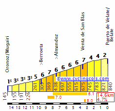 La ascensión a Velate. Perfil de cyclingcols, click paar ver fotos