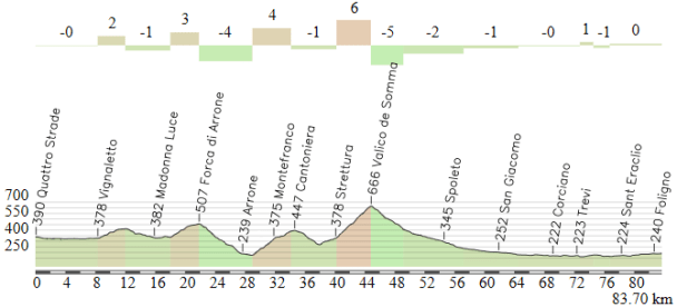 Quattro Strade - Foligno