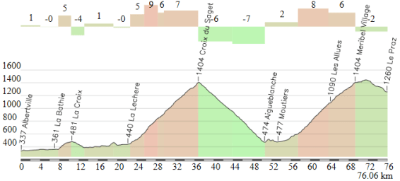Albertville - Le Praz (alternativa)