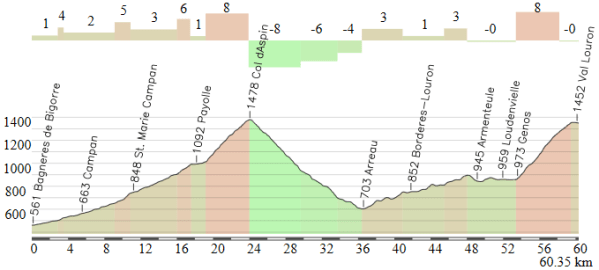 Bagneres de Bigorre - Val Louron