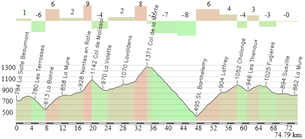 La Salle en Beaumont - La Mure
