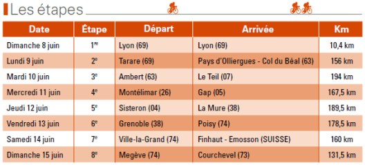 Listado etapas Dauphine 2014