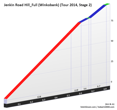 jenkin-road-winkobank-profile-velo-viewer