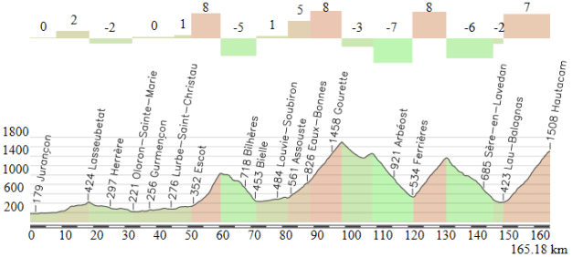 Pau-Hautacam (alternativa)