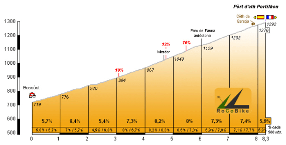 Portillon por Bossost