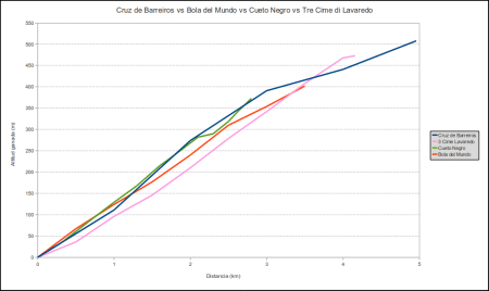 Barreiros vs. Lavaredo. vs. Bola del Mundo vs. Cuetu Negro.
