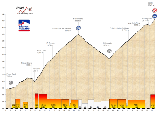 Perfil detallado de la doble ascensión final. Click para ampliar.