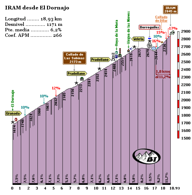 Perfil del IRAM desde El Dornajo, final en alto de la etapa propuesta. Sería el techo ciclista de Europa.
