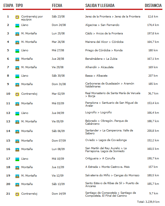 Listado definitivo etapas vuelta 2014