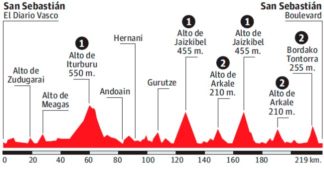 recorrido-clasica-san sebastian-2014