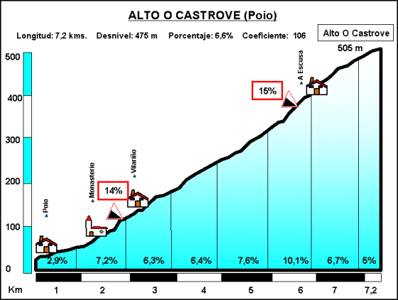 Castrove por Poio_perfil Javier Machin