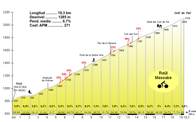 Perfil del Coll de Pal, en Bagá.