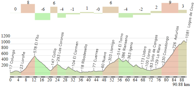 Colunga - Lagos de Covadonga (alternativa)