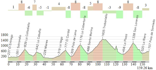 Entrego - Pola de Somiedo (alternativa)