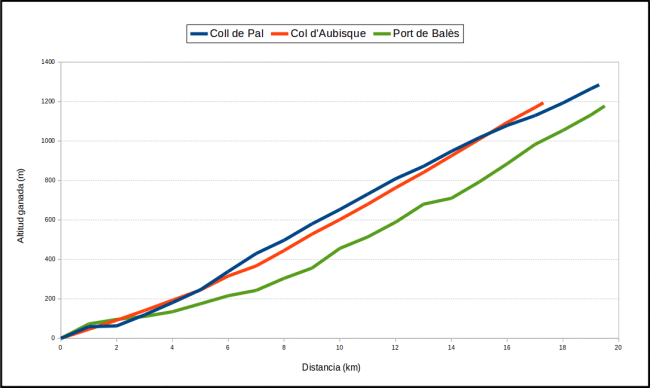 Pal vs Aubisque vs Bales