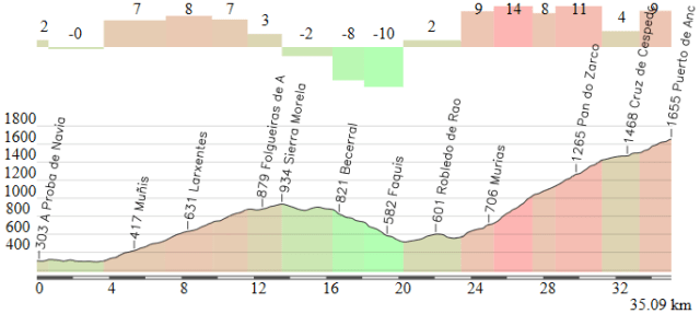 Proba de Navia - Puerto de Ancares