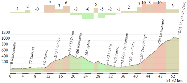 Ribadesella - Lagos de Covadonga