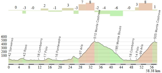 Sanxenxo - Monte Castrove