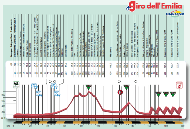Perfil Giro Emilia 2014