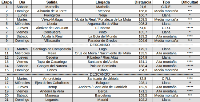 Tabla etapas Vuelta PRC 15