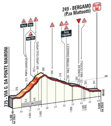 ultimos km bergamo lombardia
