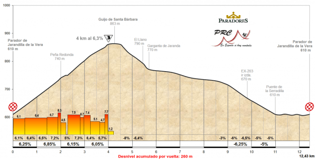 Detalle del circuito final de Jarandilla y Guijo.