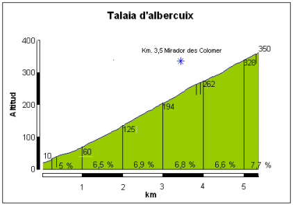 Talaiad'albercuix
